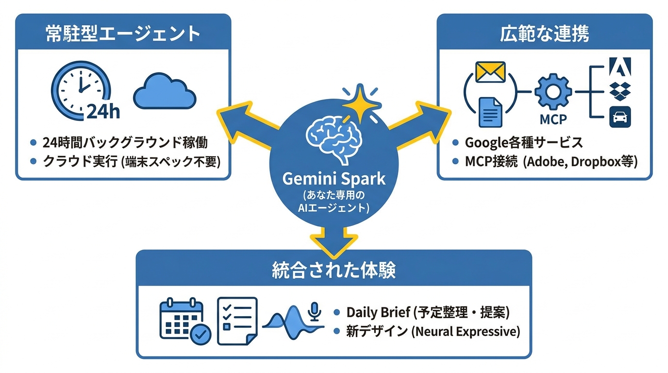 Gemini Sparkと個人向けAI