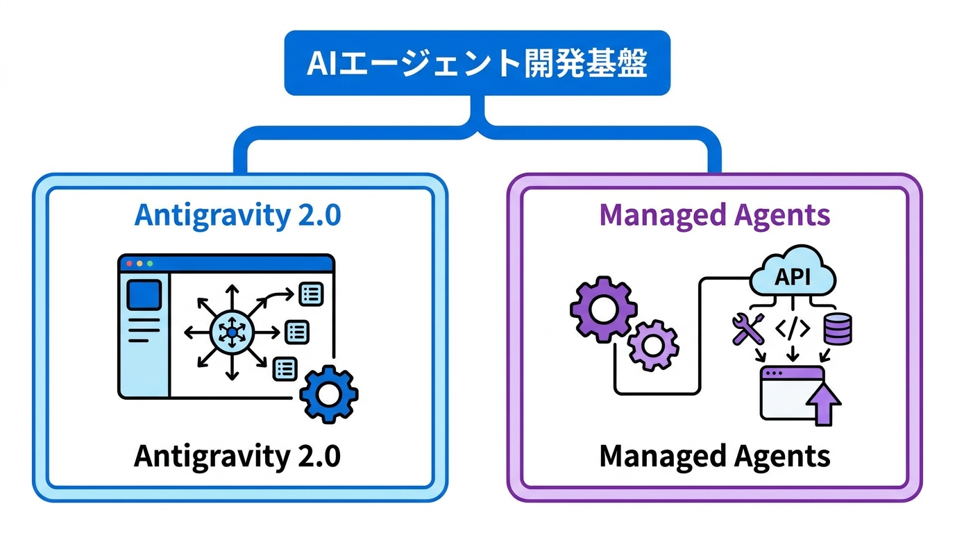 開発者向けプラットフォーム刷新