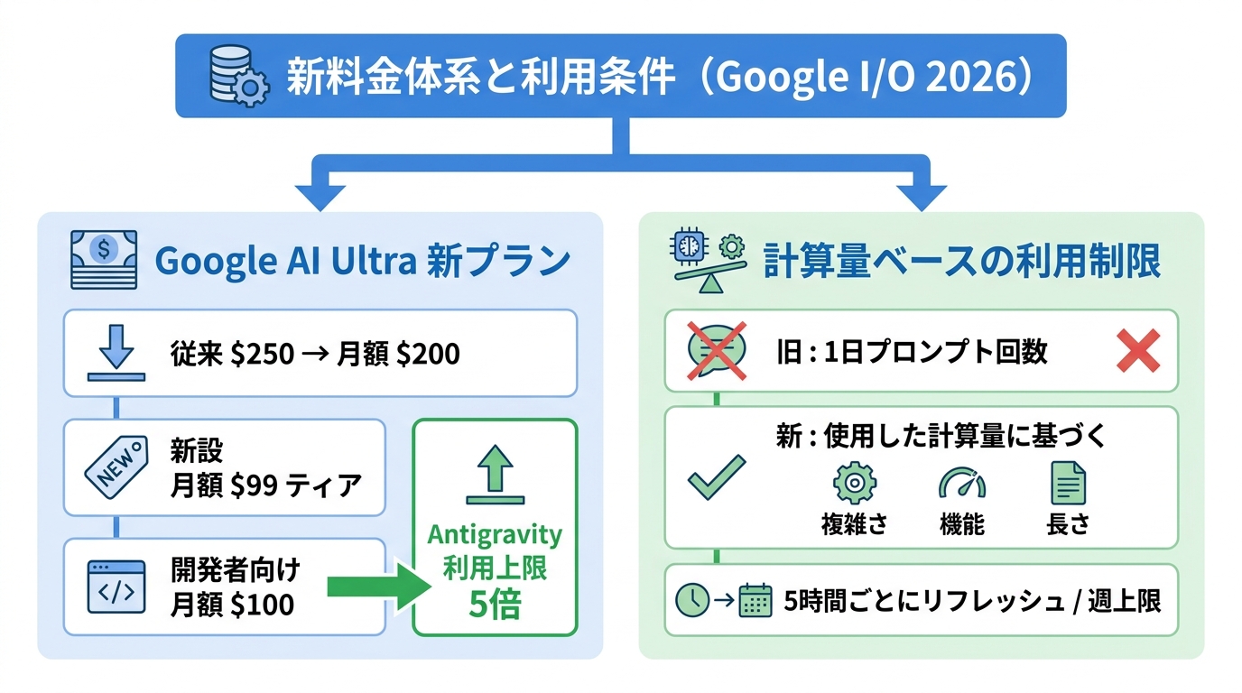 料金体系と利用条件の整理