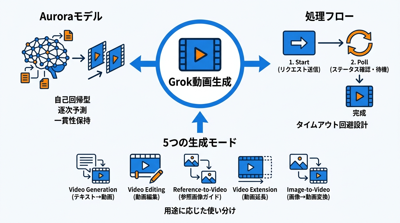 Grok動画生成の基本と仕組み