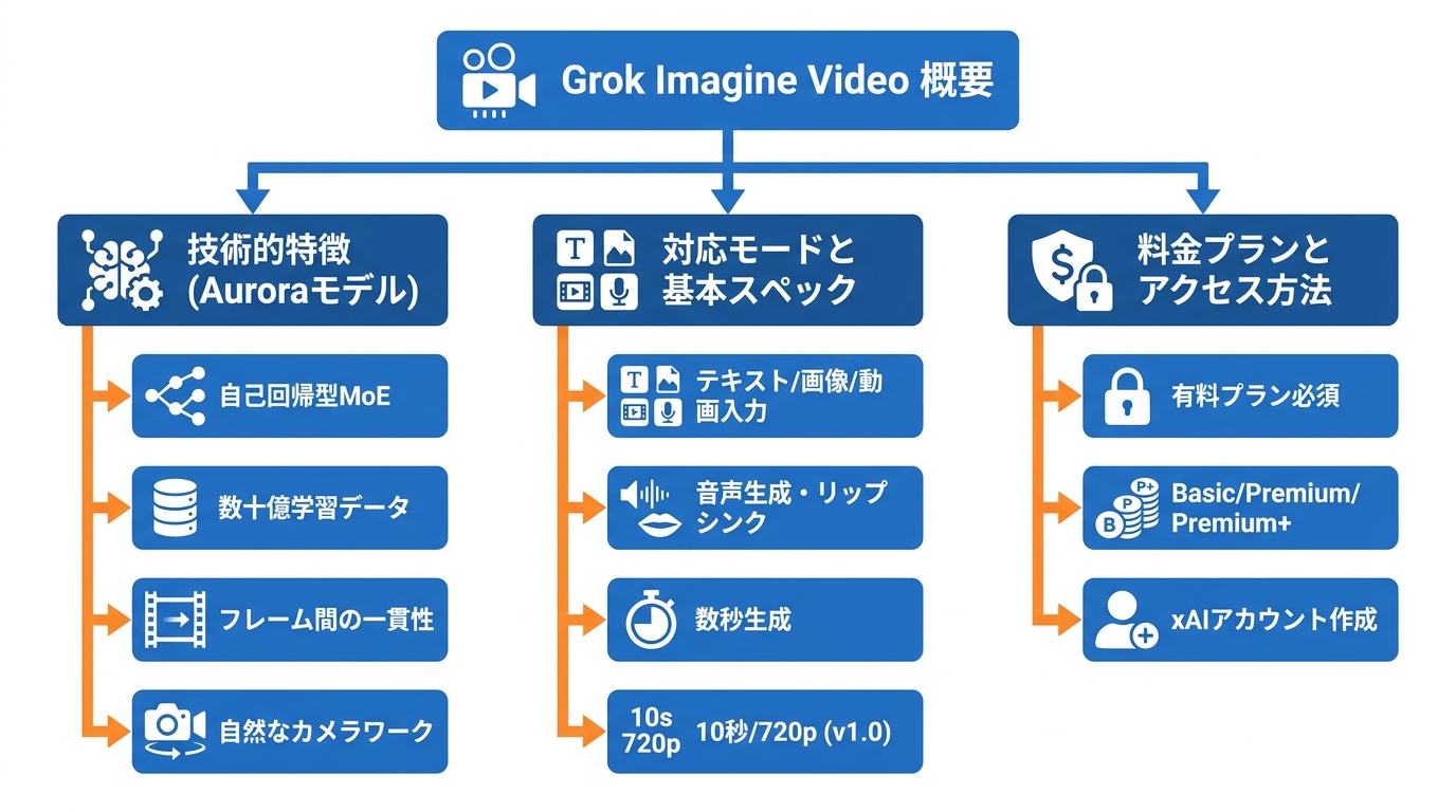 Grok Imagine Videoの概要