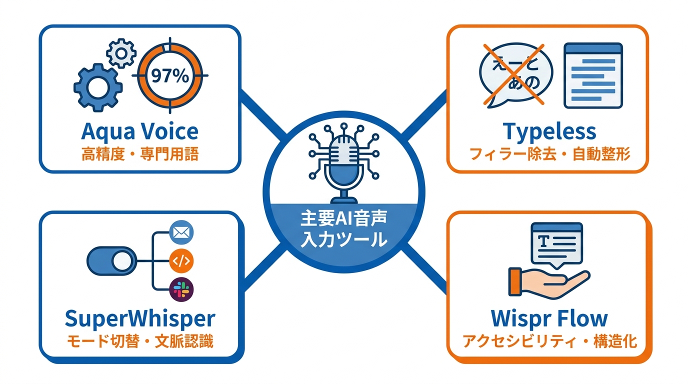 主要AI音声入力ツール5選