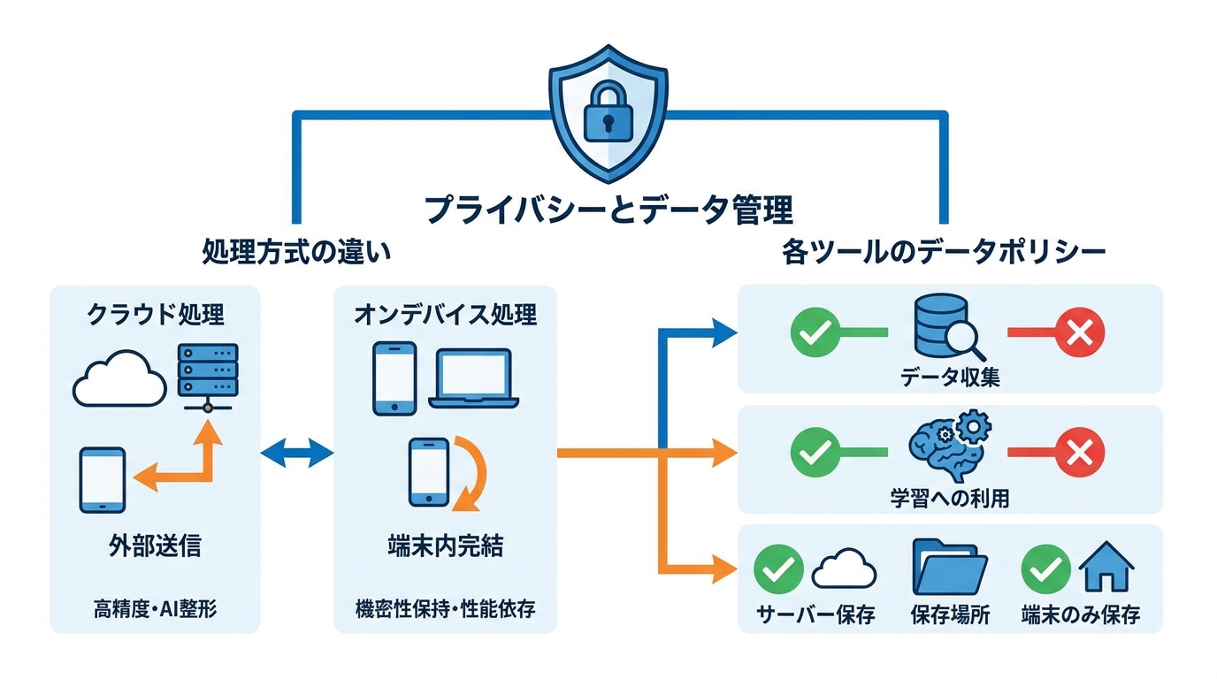 プライバシーとデータ管理