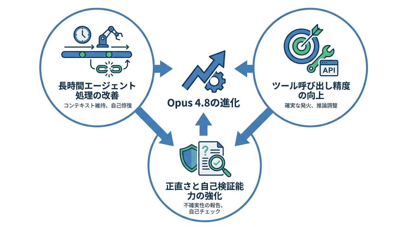 Opus 4.7からの主な進化点