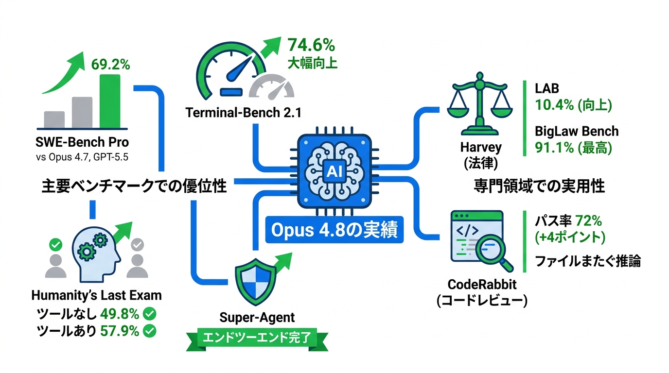 ベンチマーク比較と実績