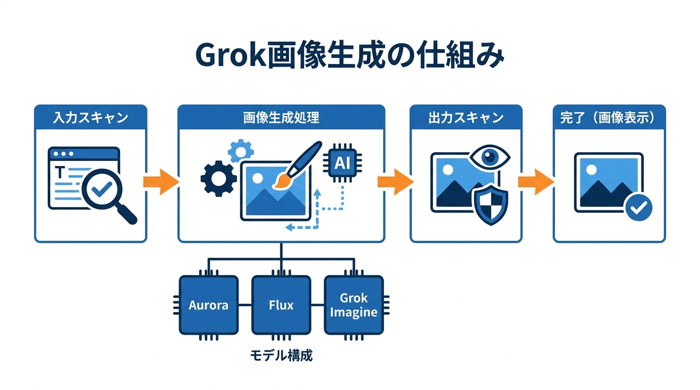 Grok画像生成の基本的な仕組み