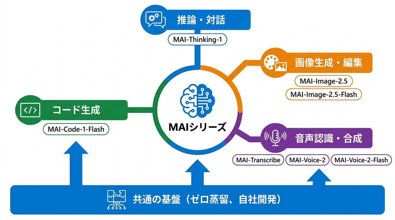 MAIシリーズの全体像