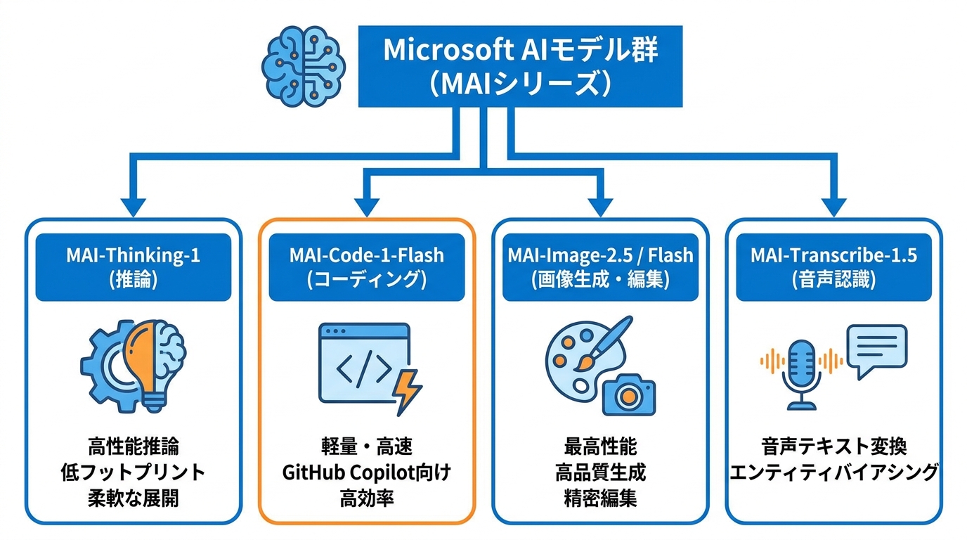 各モデルの性能と用途