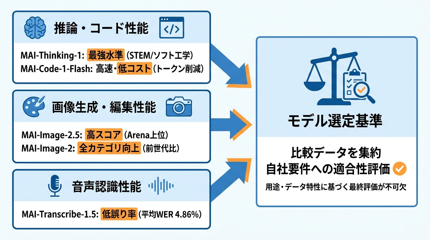 競合モデルとの比較と選定基準
