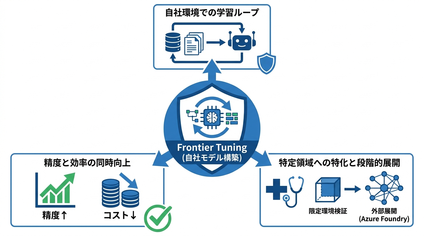 Frontier Tuningと企業活用