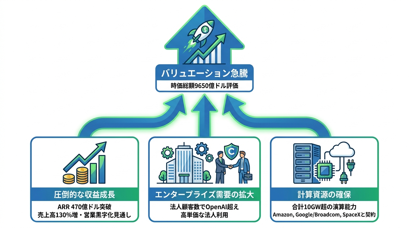 バリュエーション急騰の背景