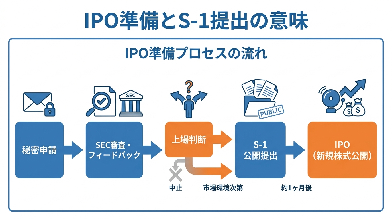 IPO準備とS-1提出の意味