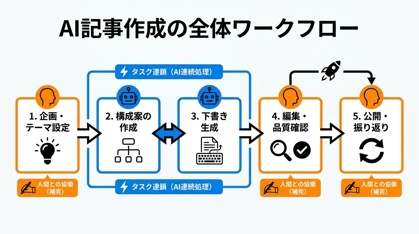 AI記事作成の全体ワークフロー