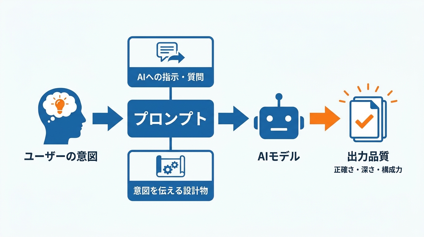 プロンプトの定義と重要性