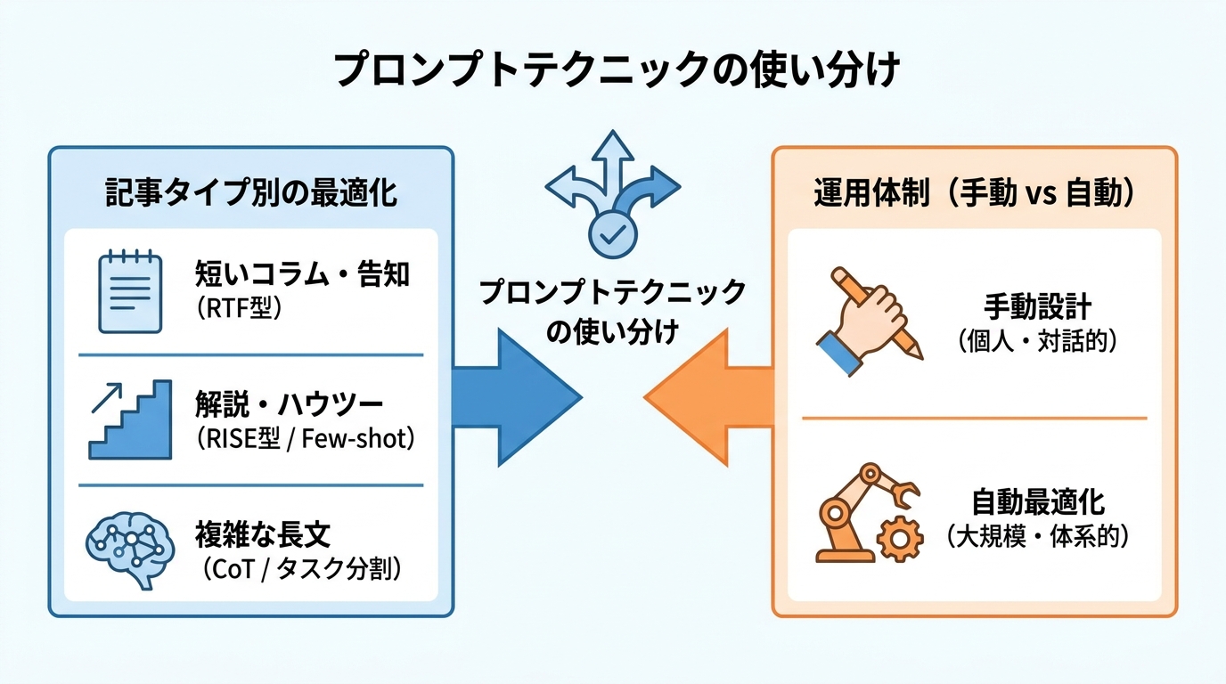 テクニックの比較と使い分け