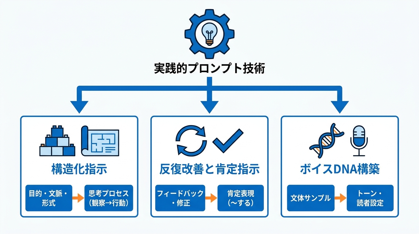 プロンプト設計の実践テクニック