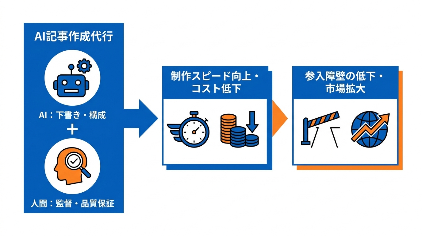 AI記事作成代行とは