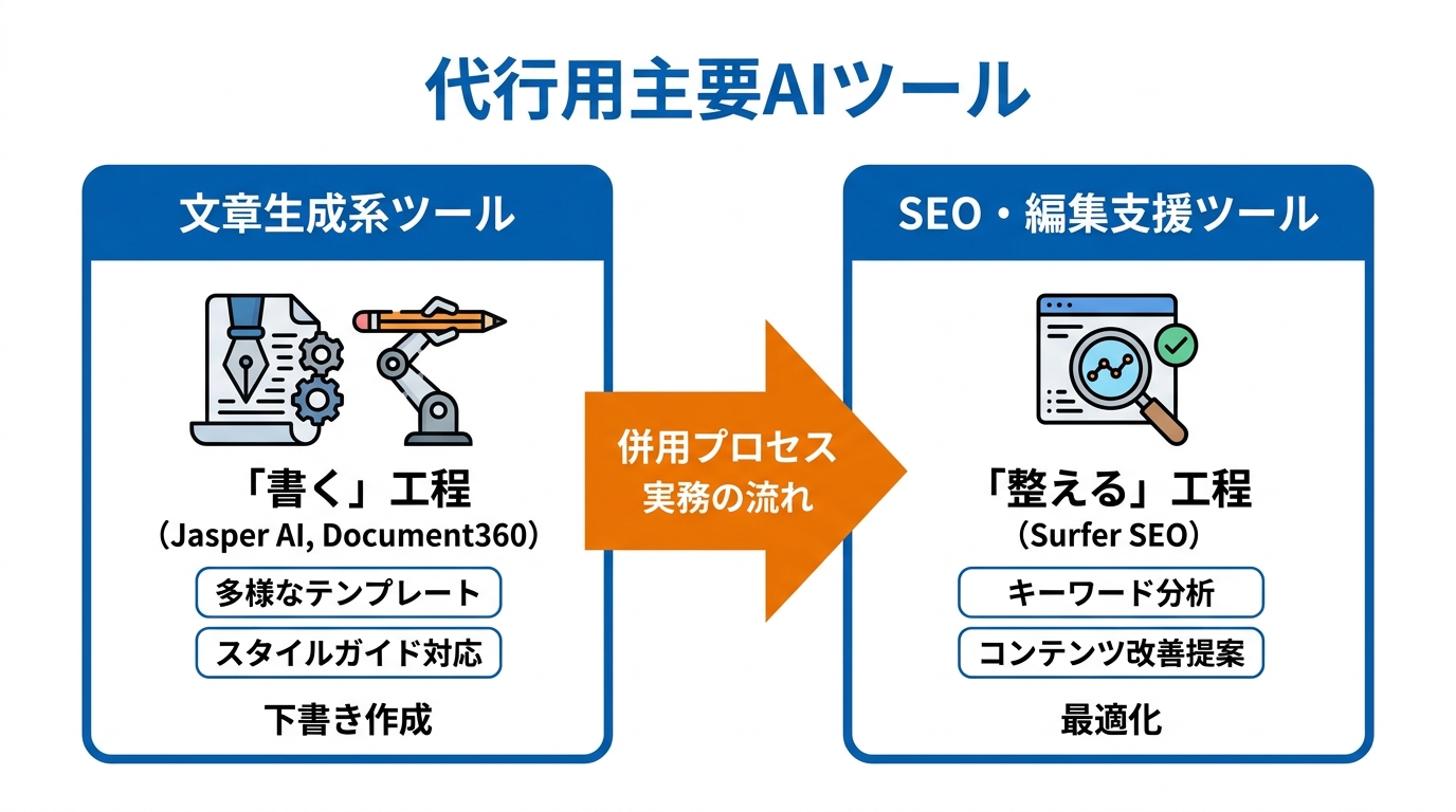代行に使える主要AIツール