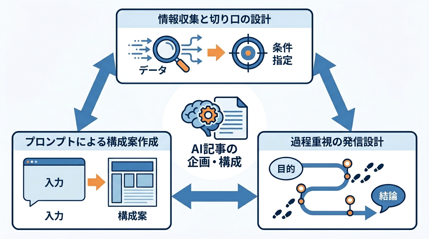 AI記事の企画・構成テクニック