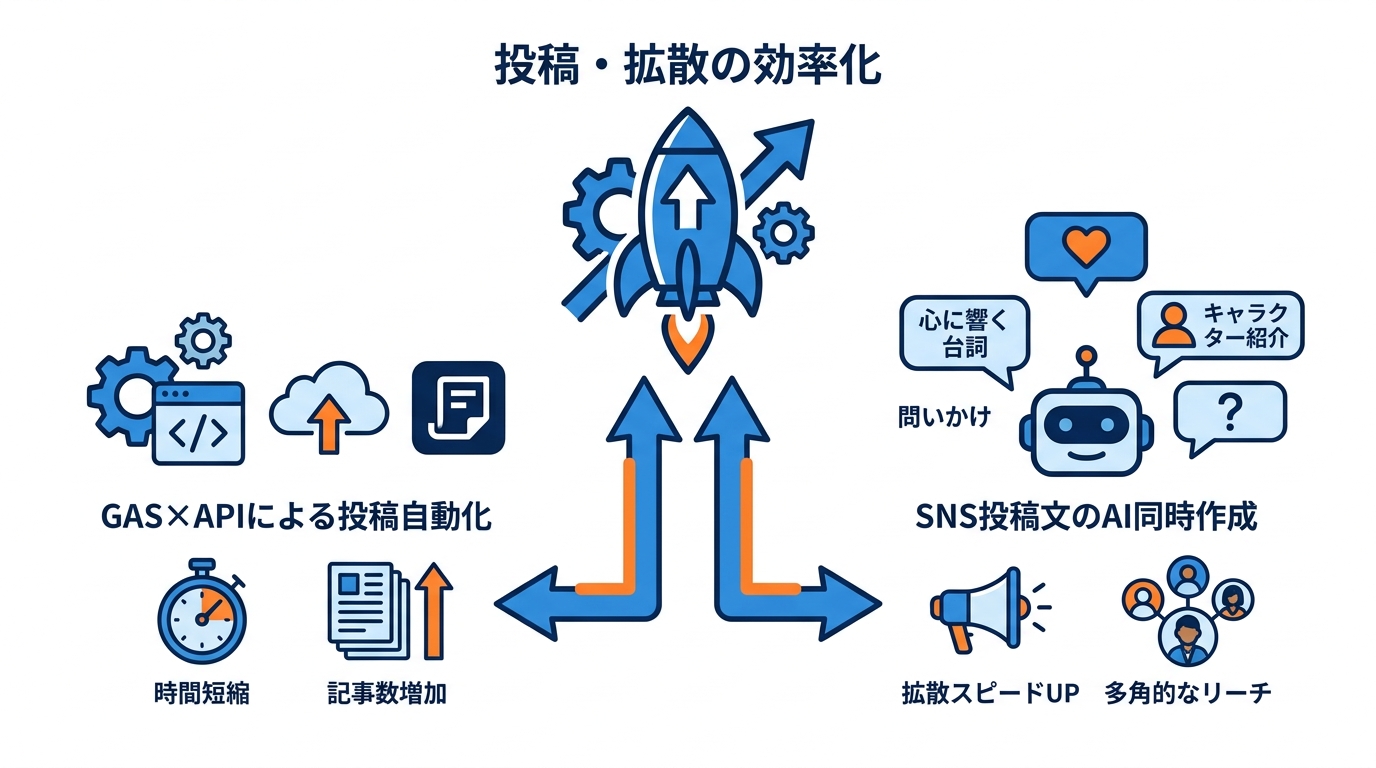 投稿・拡散の効率化テクニック