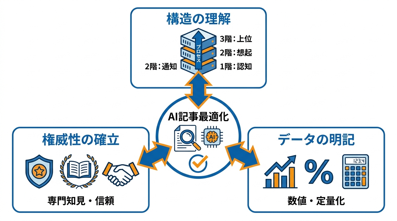 AIに選ばれる記事の最適化手法