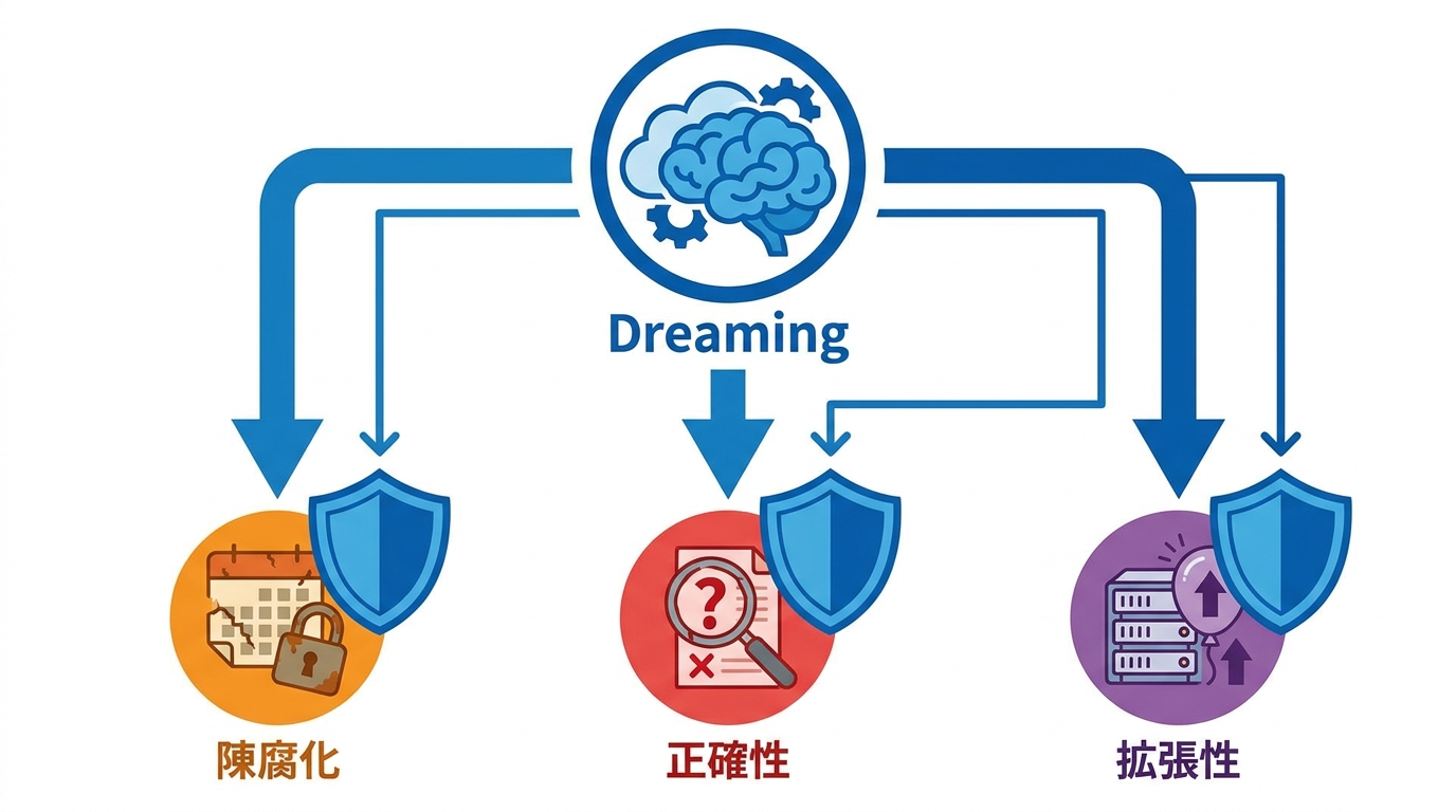 Dreamingの定義と背景