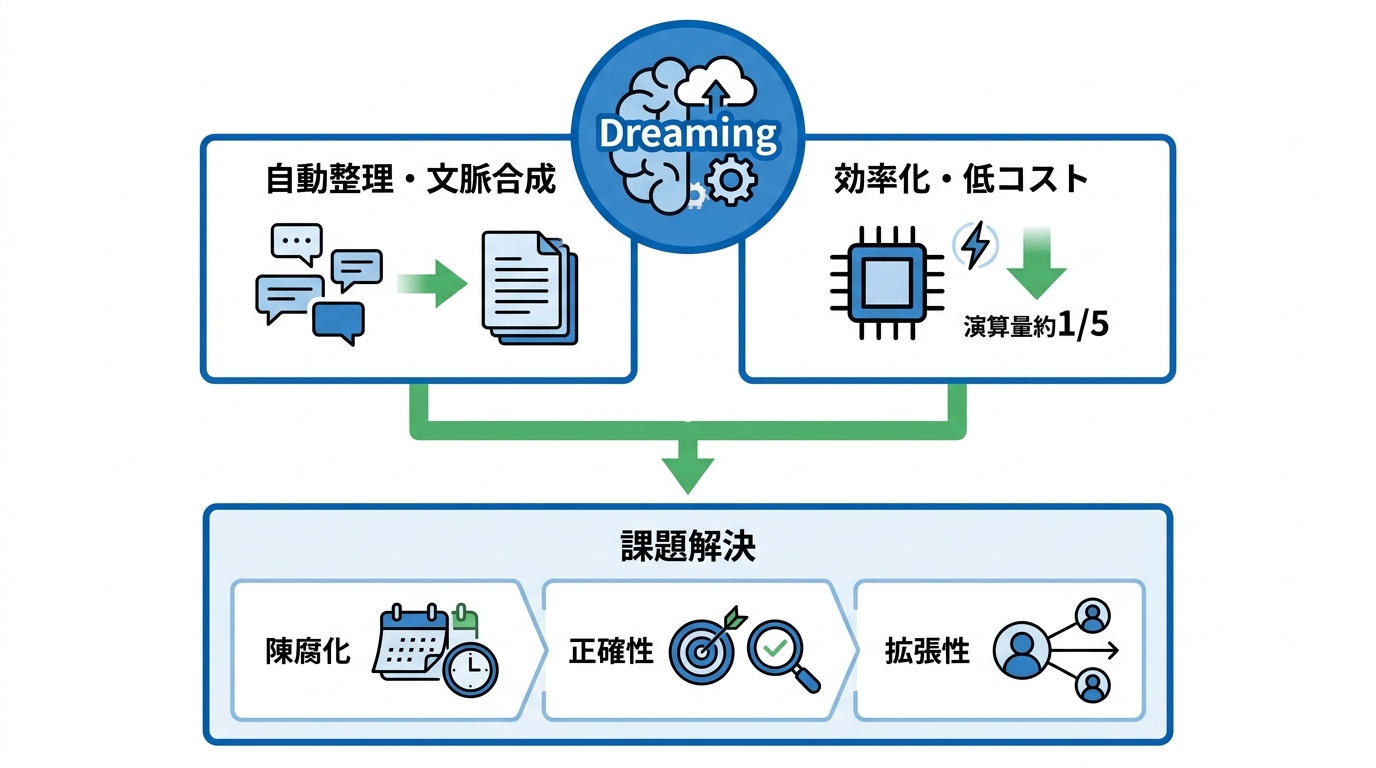 Dreamingの仕組みと特徴