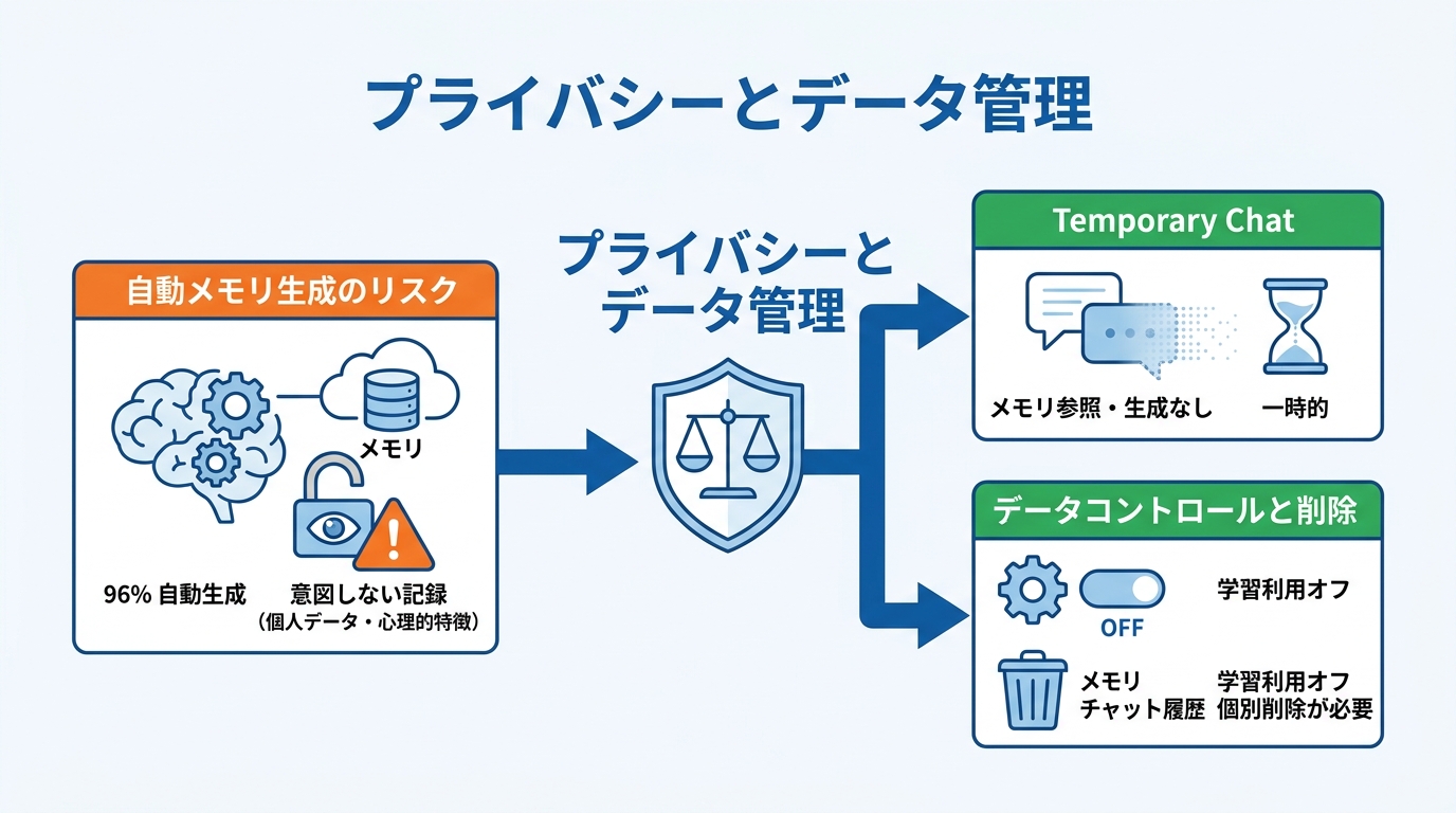 プライバシーとデータ管理
