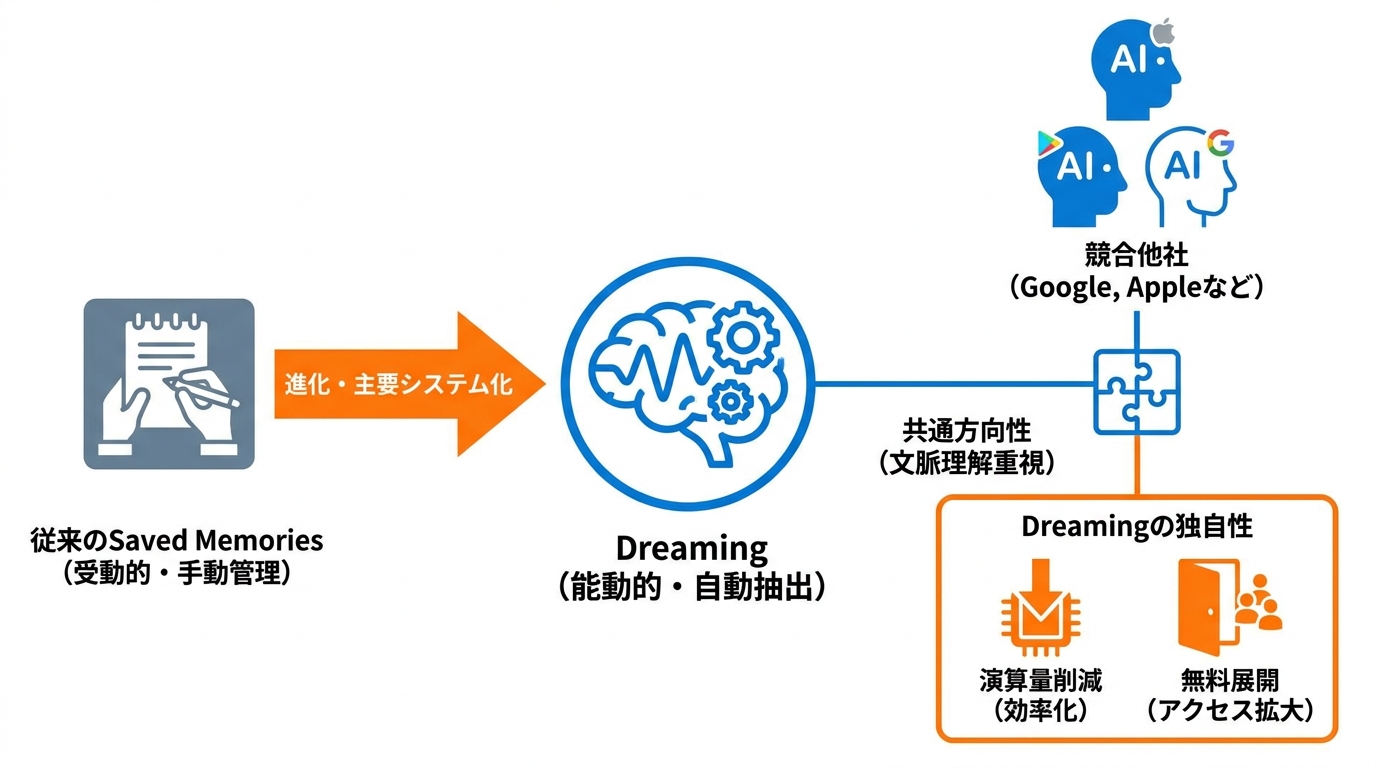 従来メモリや競合との比較