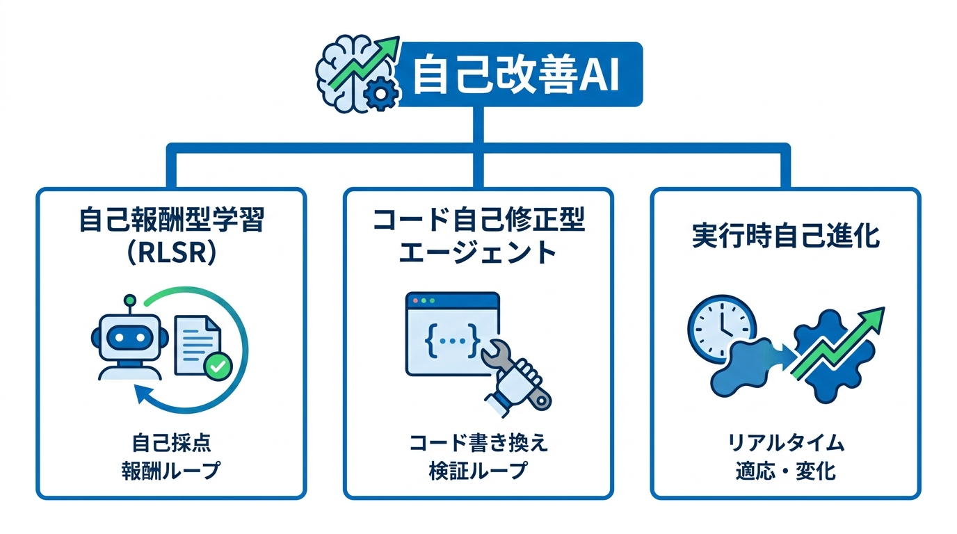 自己改善AIの主要手法と分類