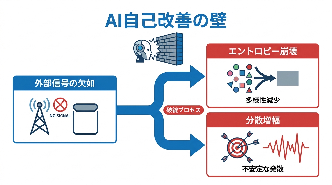 自己改善の理論的限界