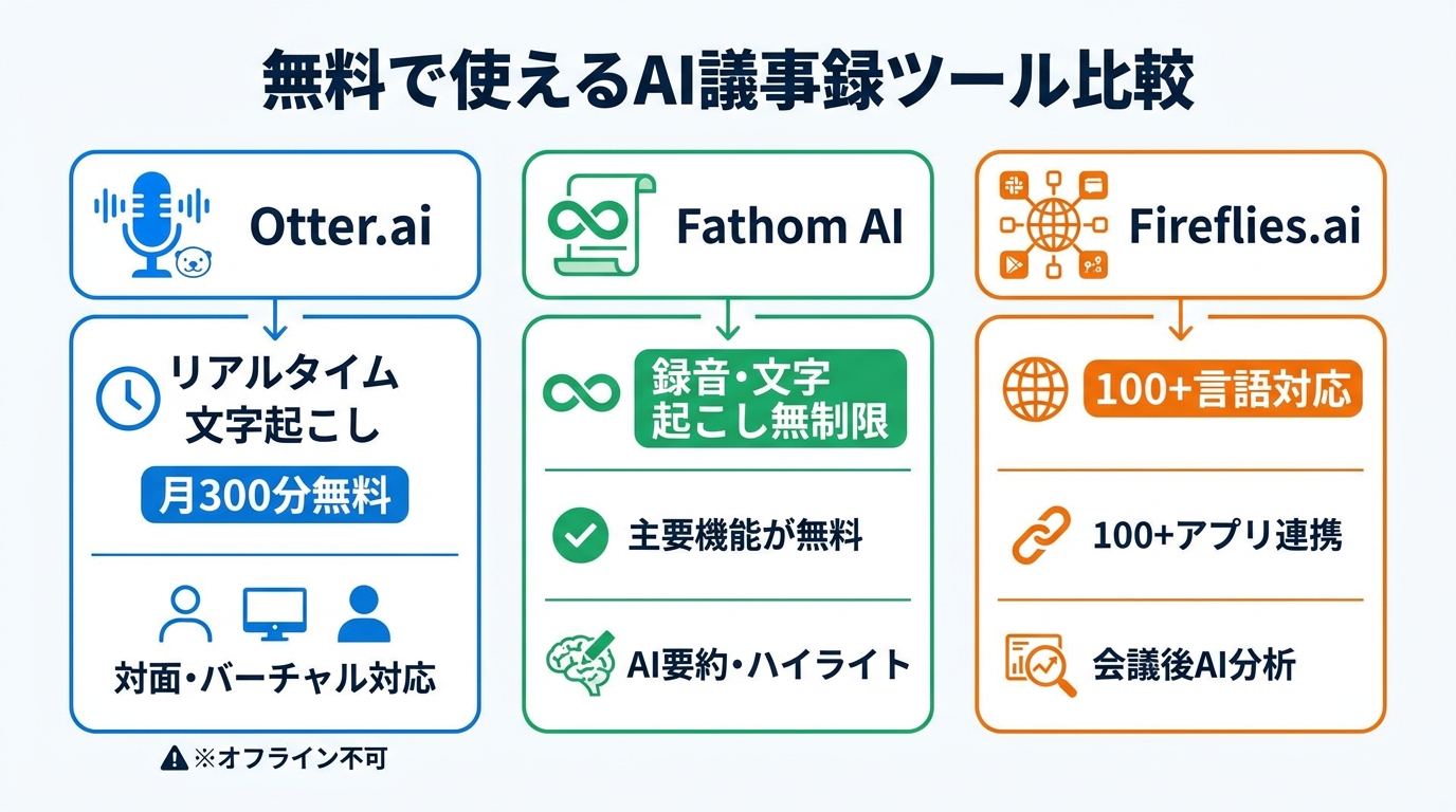 無料で使えるAI議事録ツール比較