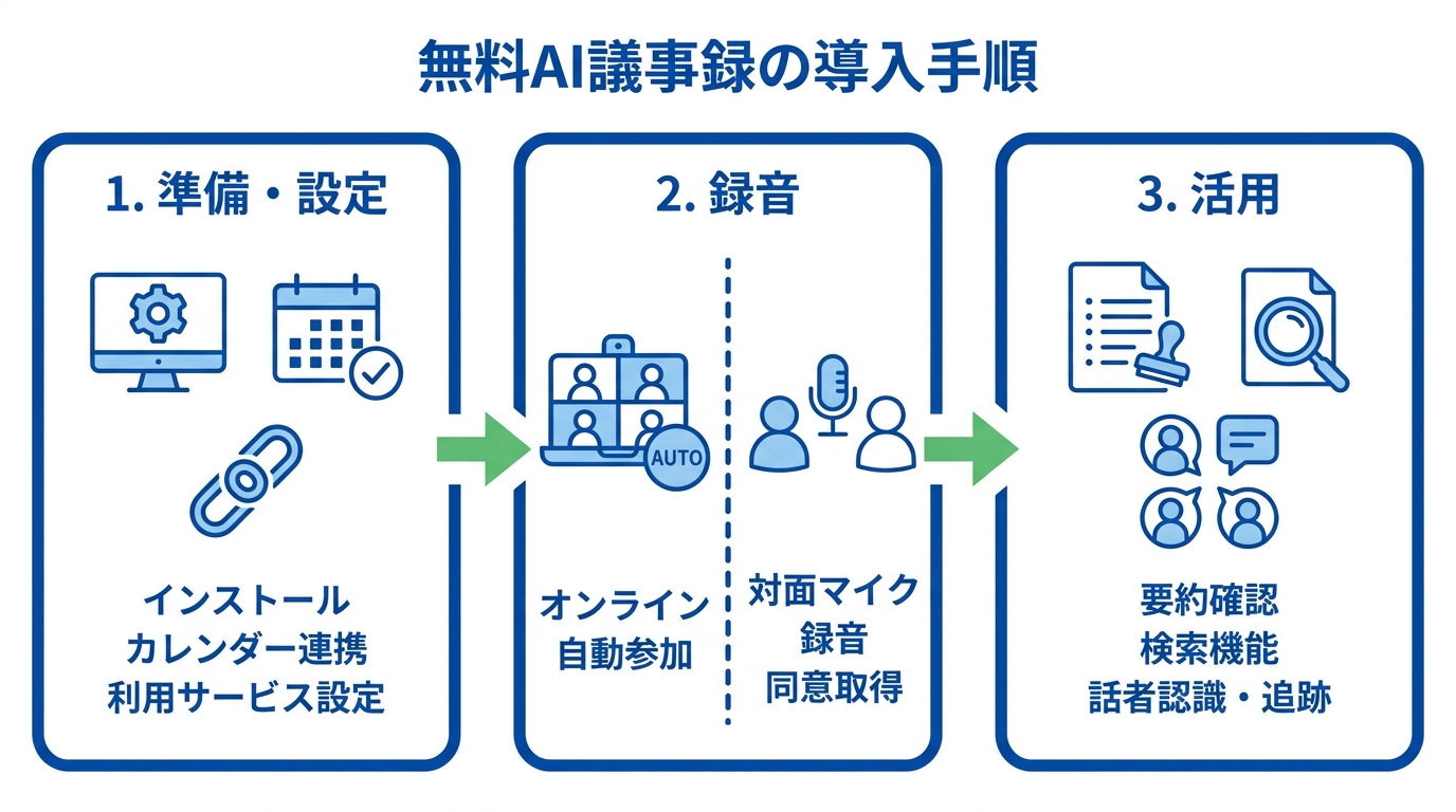 無料AI議事録の導入手順