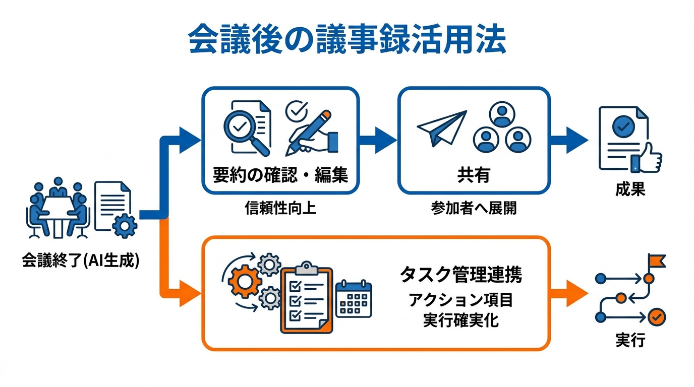 会議後の議事録活用法