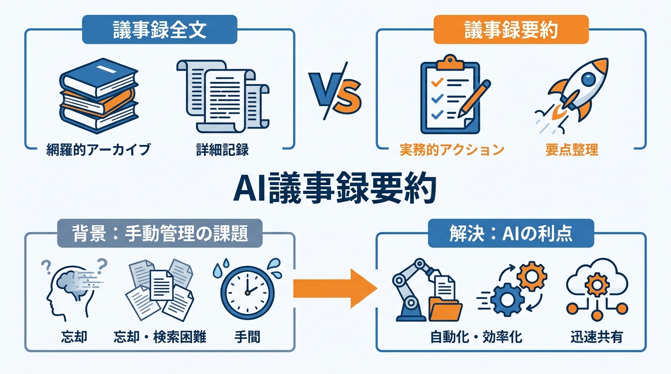 AI議事録要約の定義と背景