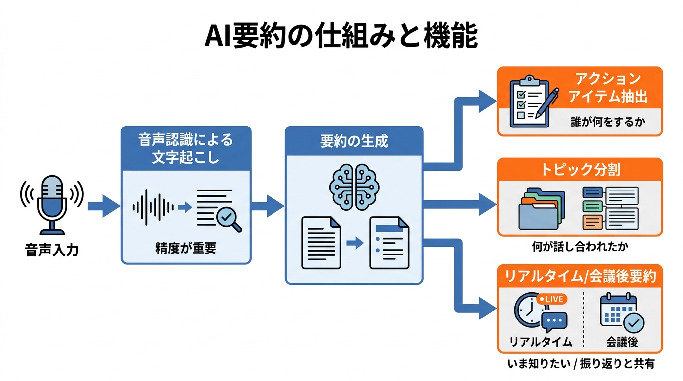 AI要約の仕組みと主要機能