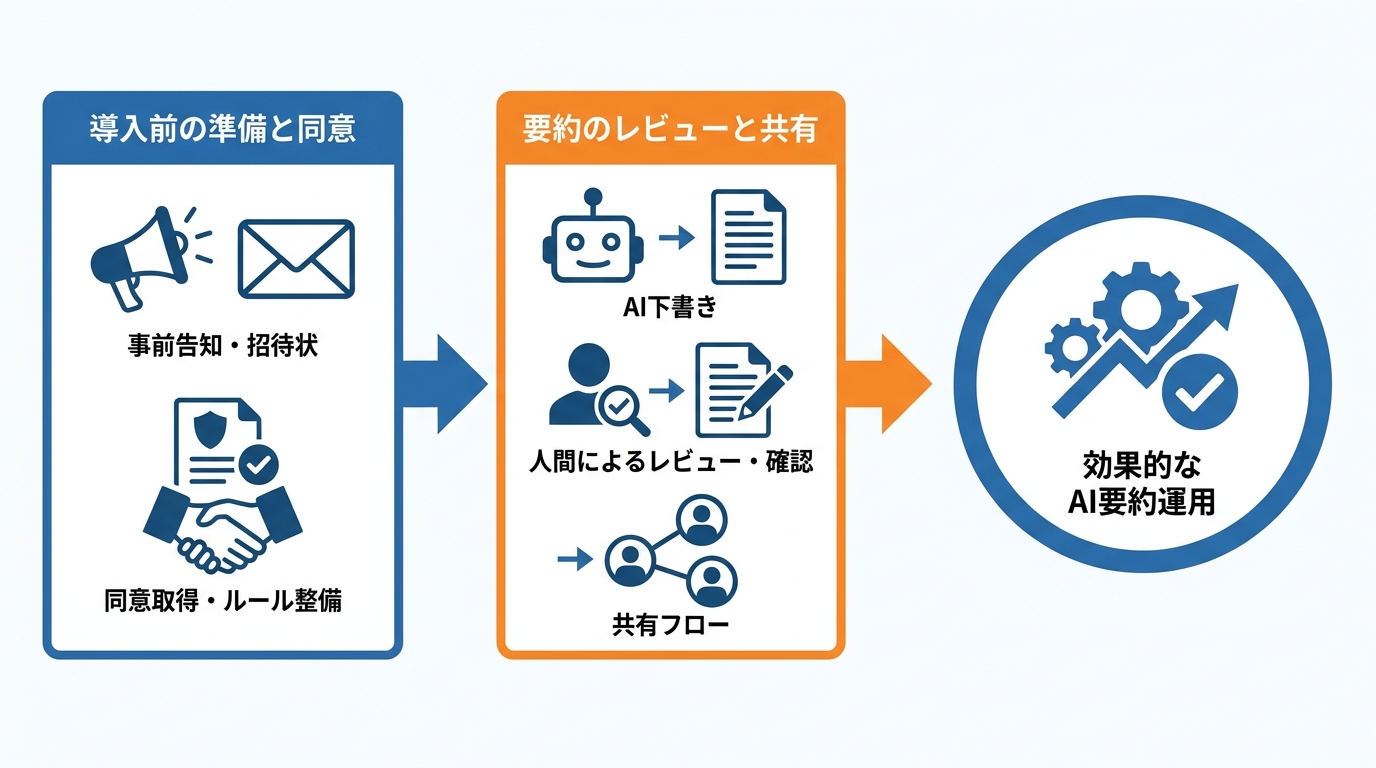 AI要約の活用手順と運用のコツ
