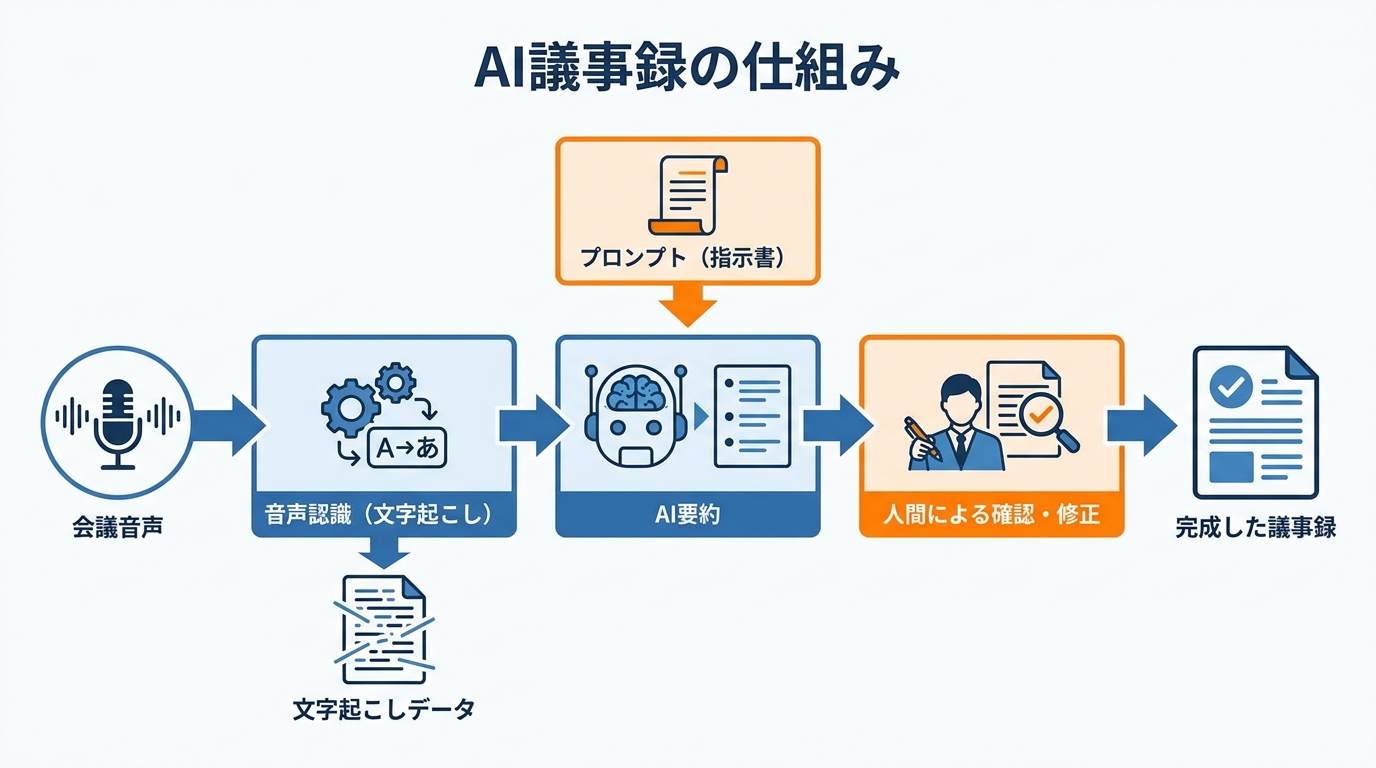 AI議事録の仕組みと全体像