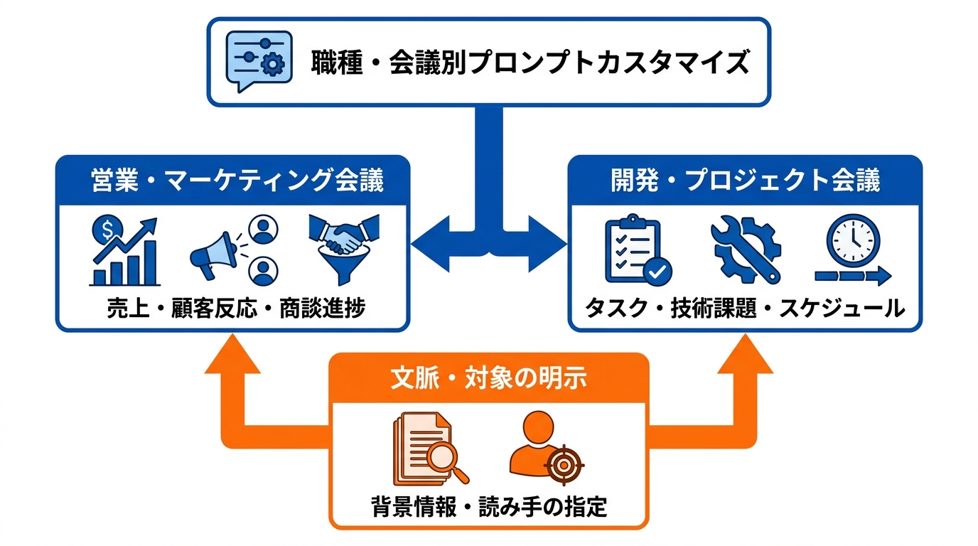 職種・会議別カスタマイズ手法