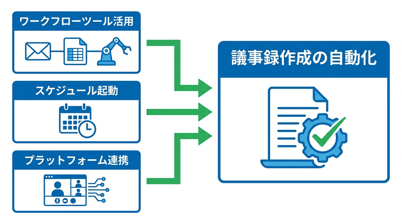 自動化で議事録作成を仕組み化