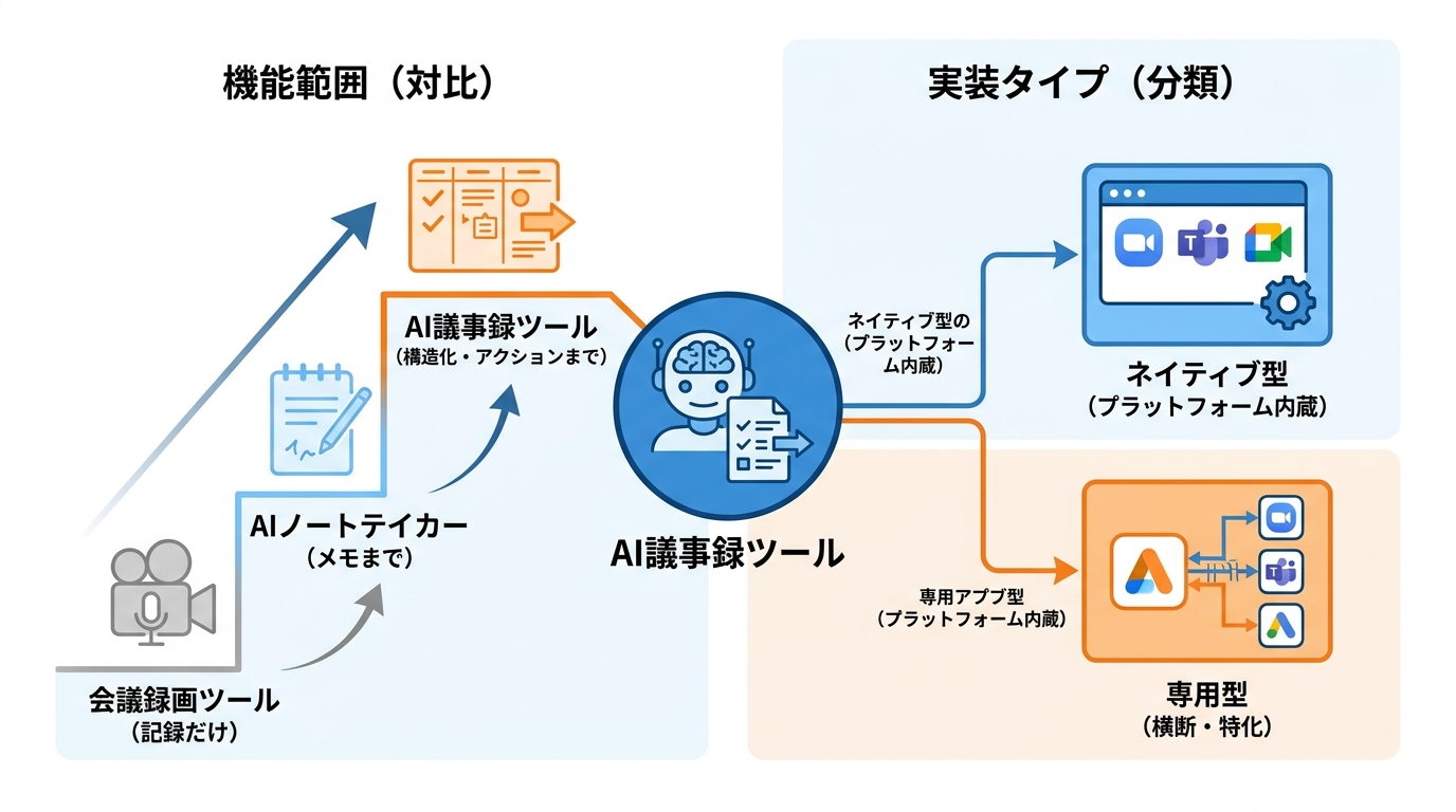 AI議事録ツールの定義と種類