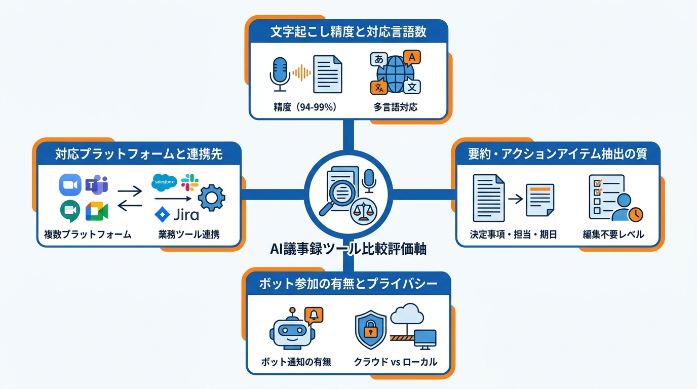 比較で押さえるべき7つの評価軸