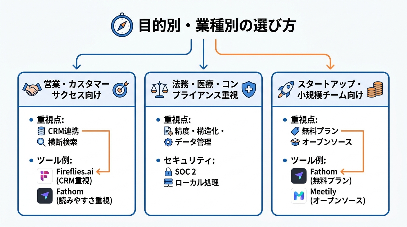 目的別・業種別の選び方