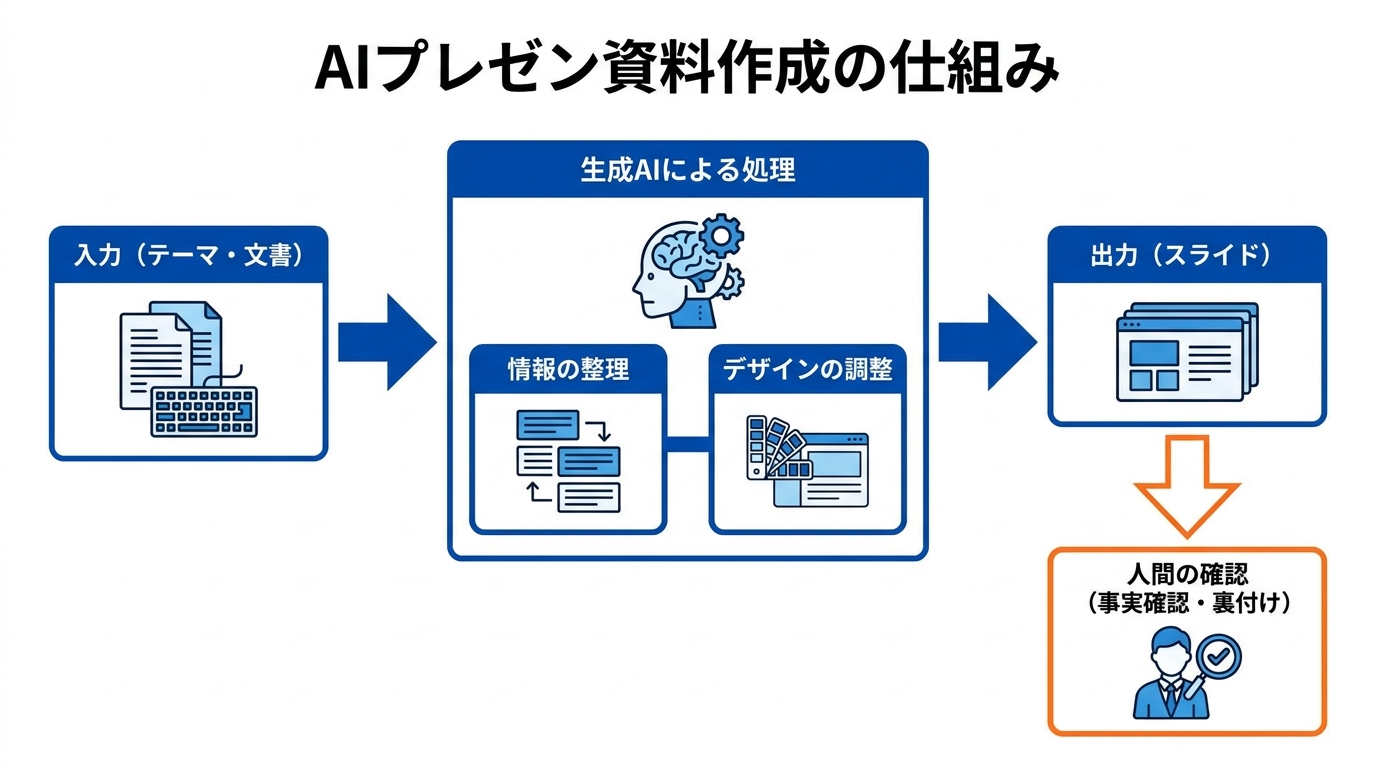 AIプレゼン資料作成の基本