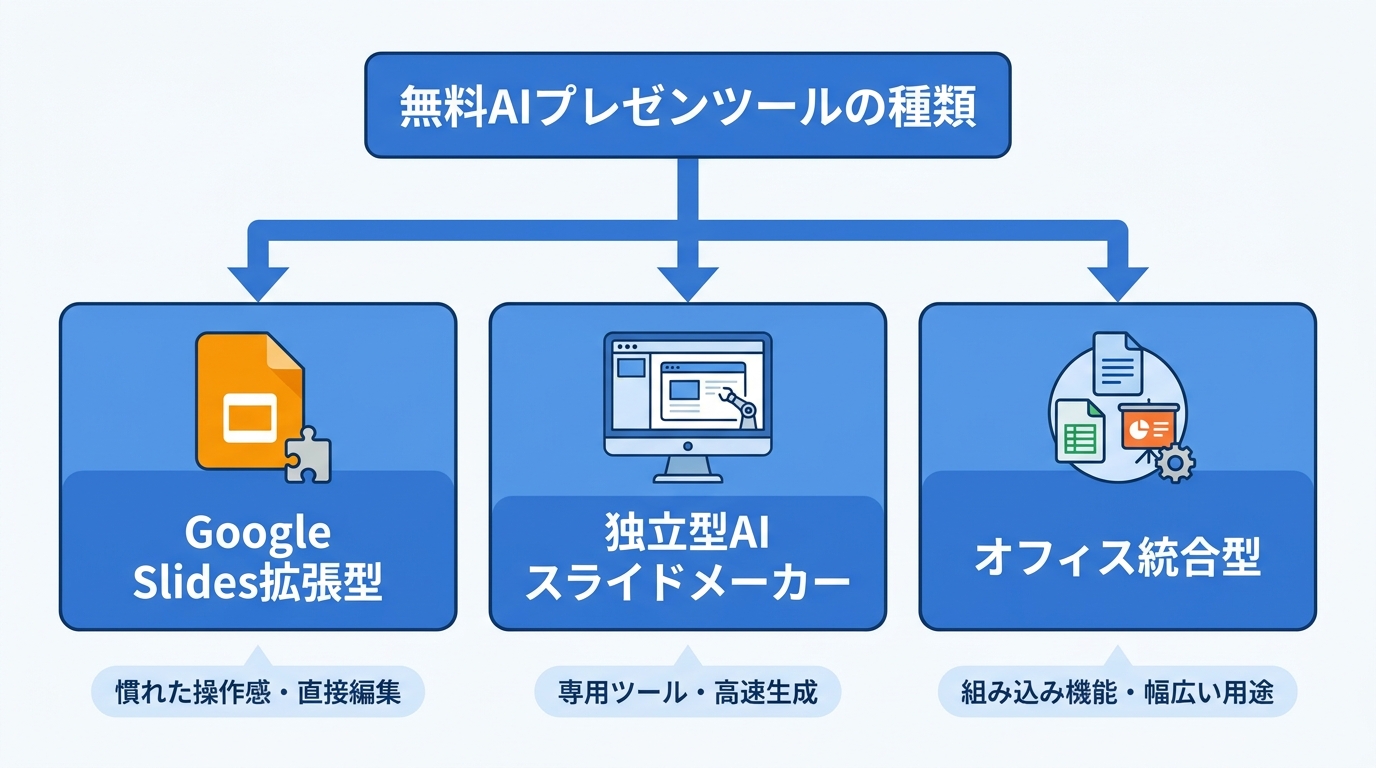 無料AIプレゼンツールの種類と特徴