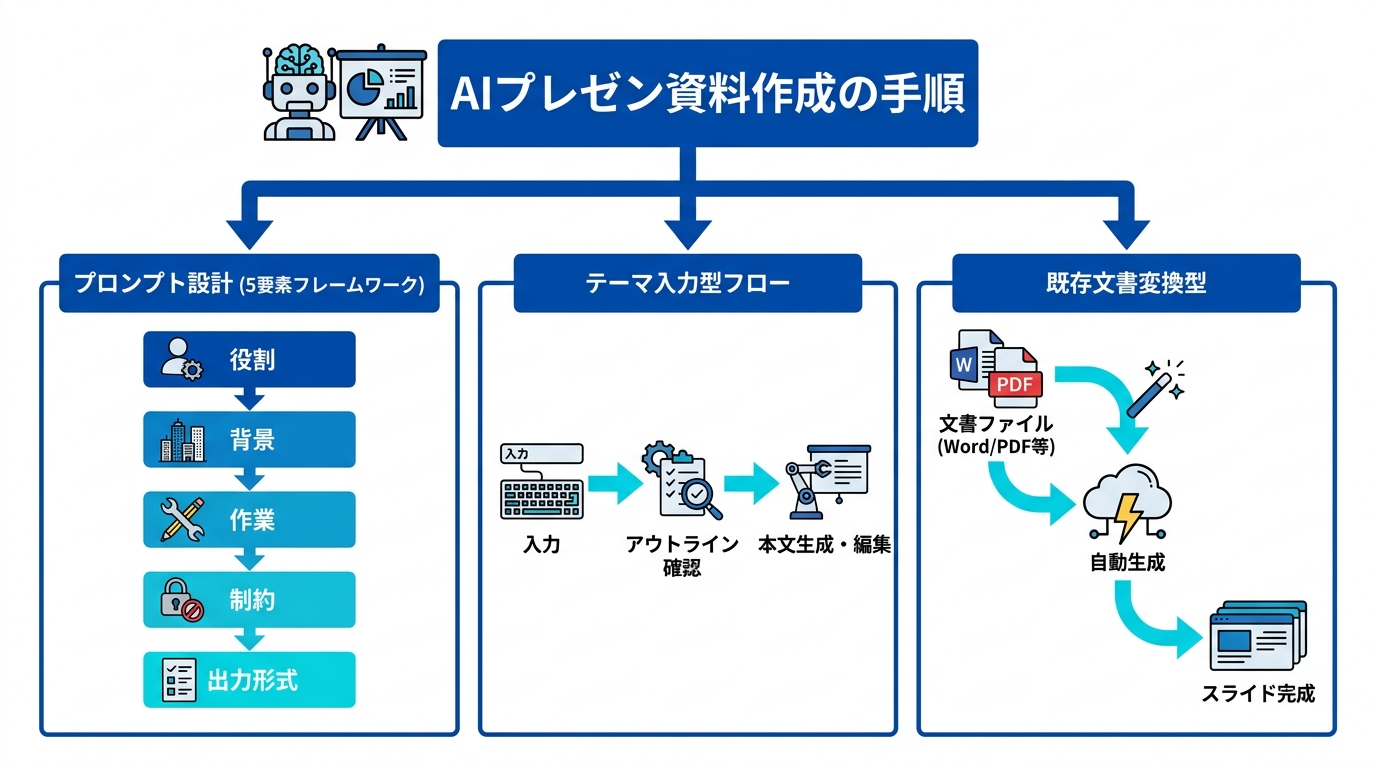 AIプレゼン資料作成の手順