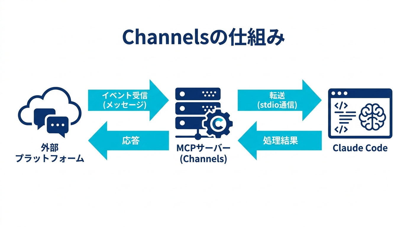 Channelsの仕組み