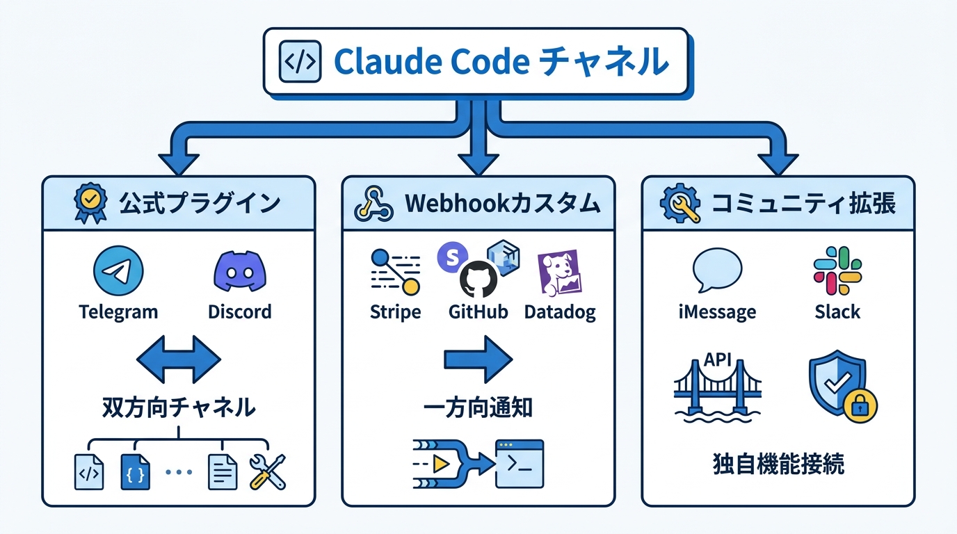 対応プラットフォームと種類