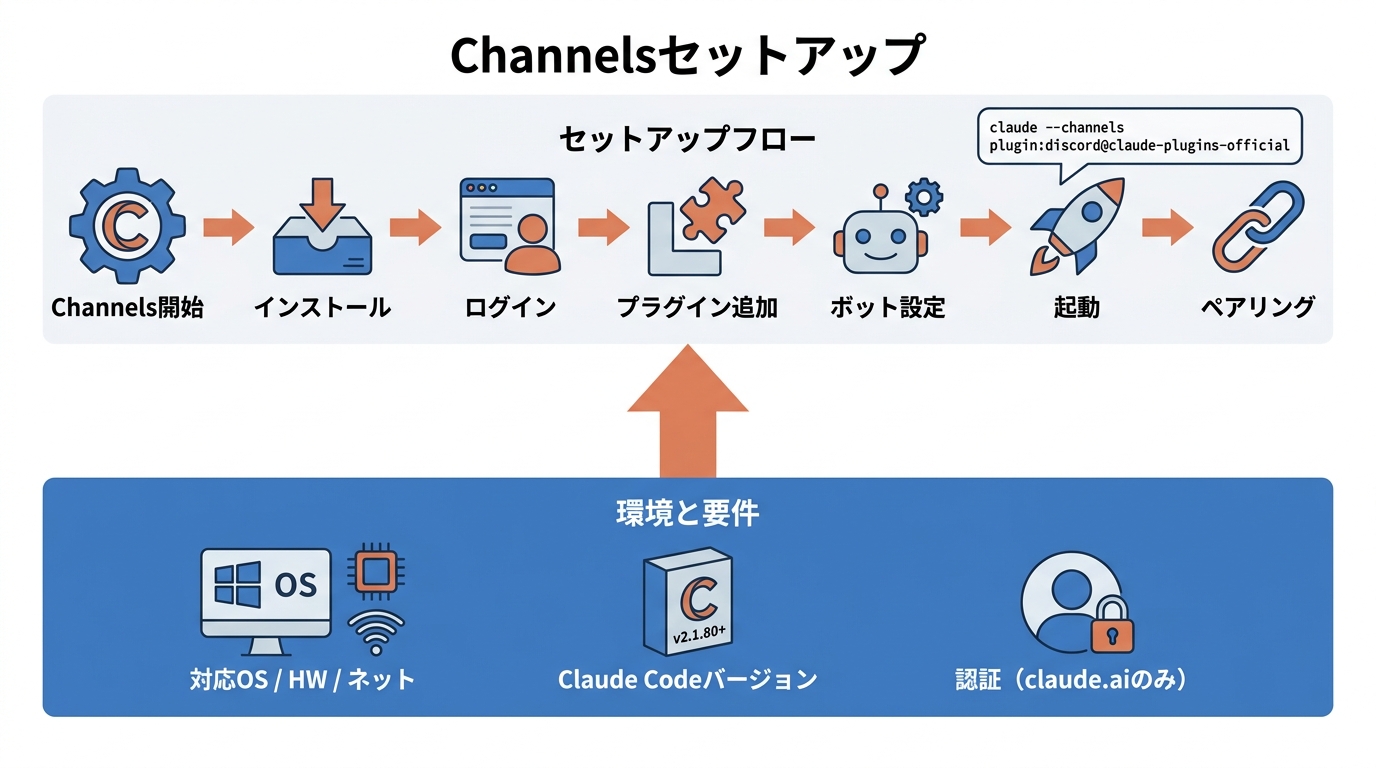 セットアップ手順