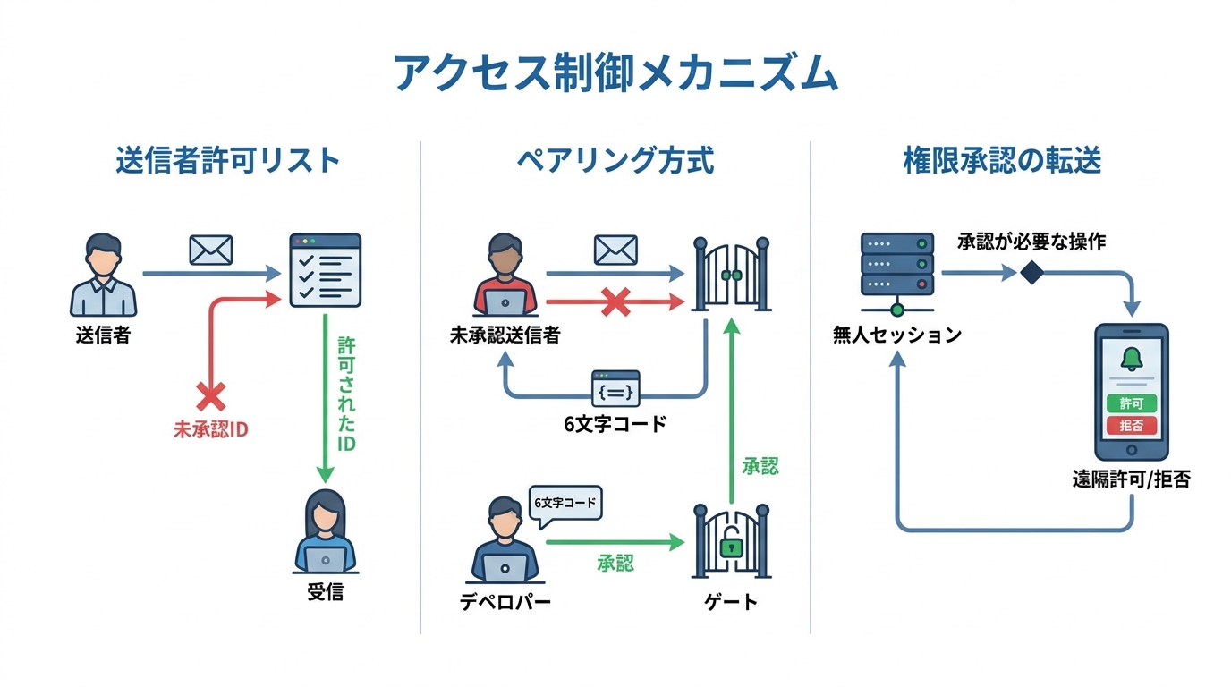 セキュリティと権限管理